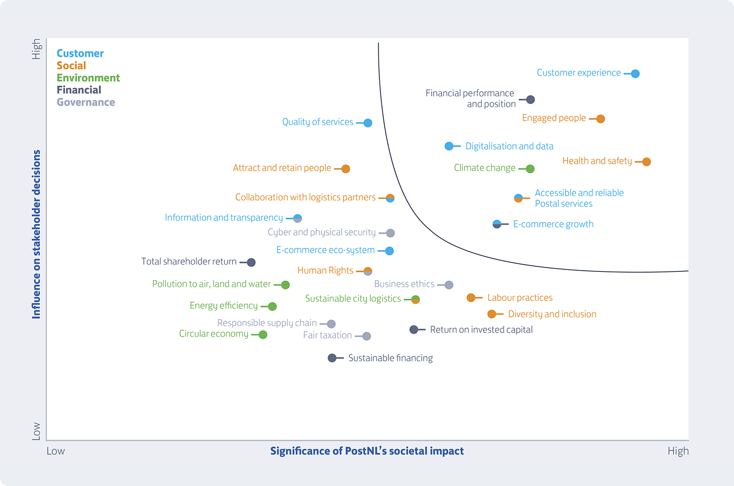 Stakeholder engagement and materiality PostNL Annual Report 2021